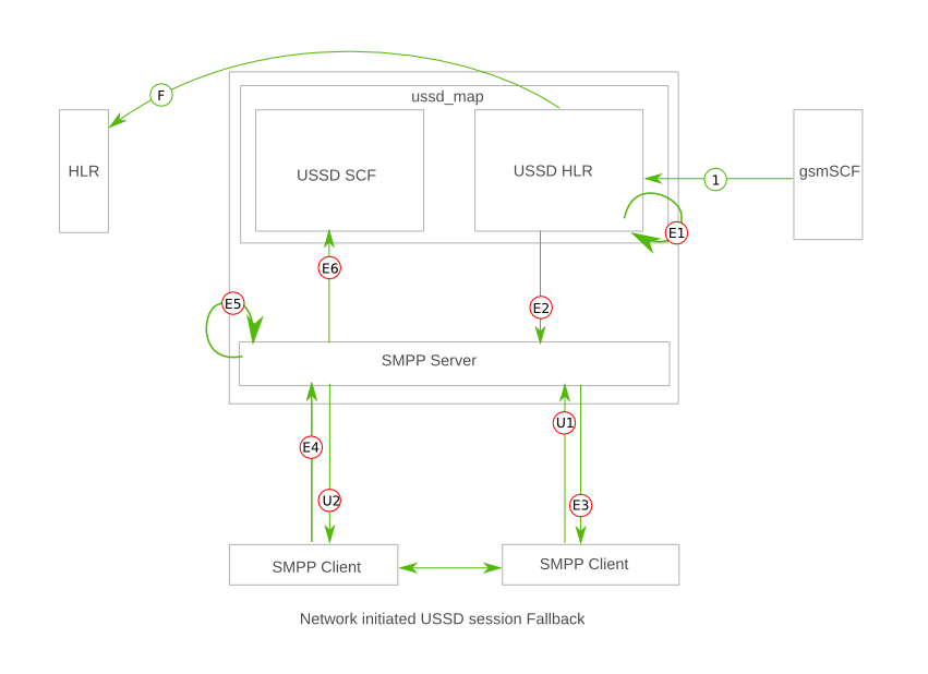 Network initiated failover.png