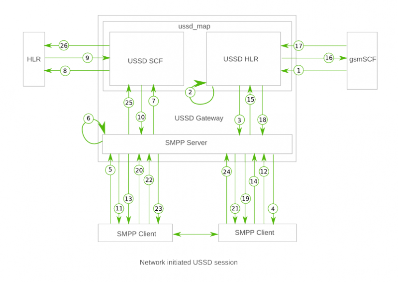 File:Network initiated ussd.png
